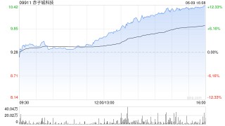 招商证券国际：大幅上调赤子城科技目标价至12.2港元 评级“增持”