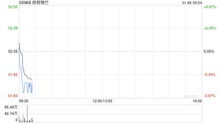 招商银行获Ping An Asset Management Co., Ltd.增持1056.5万股 每股作价约52.71港元