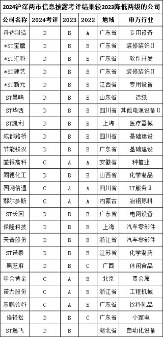 科达制造2024年信披评级为D，较2023年下降两级，较2023年下降三级