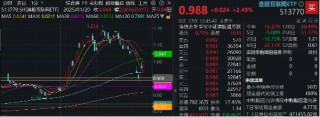 直线暴拉，资金溢价狂涌！港股互联网连涨3日，513770再涨2.5%，资金提前抢筹4.55亿元
