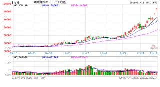 开盘|国内期货主力合约涨跌不一，碳酸锂涨超8%
