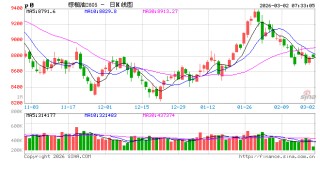 油脂粕类：地缘冲突爆发，原油或带动油脂价格走高