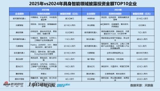 2025一级市场回顾 | 具身智能吸金344亿成最强风口 智元机器人边收购上市公司边孵化“小独角兽”