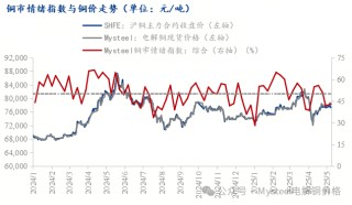 Mysteel调研：中国铜市情绪调研（2025.5.9）