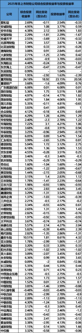 2025非上市财险公司大翻身：净利润暴涨180%，但中小险企仍不乐观