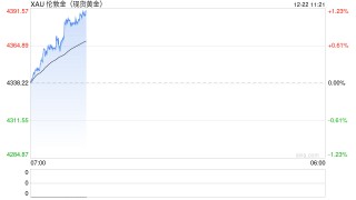 双双再创历史新高！降息预期与避险需求共振 黄金、白银齐涨