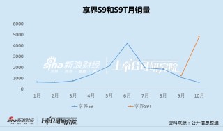 北汽蓝谷拟再募60亿背后：直接融资410亿负债率升至84% 享界首秀失利押注小众市场