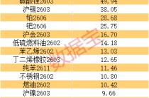 商品涨价榜出炉，这些受益股业绩有望暴增（附名单）