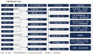 环氧丙烷异动！化工股业绩回升 最高预增近10倍