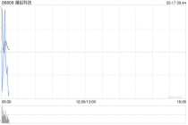 澜起科技遭大摩减持7.91万股 每股作价162.2683港元