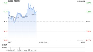 中国宏桥发盈喜 花旗维持“买入”评级 目标价21港元