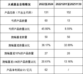 绩效新规|大成基金10年分12.93亿分红率超40%，光大证券分得3.23亿元，近三年3成产品跑输基准