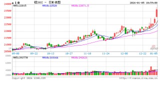 长江有色:库存仍处低位叠加投机情绪助力 5日铝价或大涨