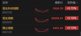 收评：港股恒指涨0.18% 科指涨0.15% 半导体板块走弱 影视股活跃 小鹏汽车涨超17%