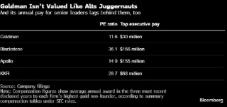 投行掌门还是买方大佬？高盛CEO薪酬之争关乎江湖地位