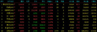 收评|国内期货主力合约跌多涨少 集运欧线涨超3%