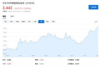 日本30年期国债标售需求创2019年以来新高，加息预期持续升温