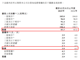 海底捞去年净利降14%：同店日均销售额下滑，员工数量减少超万人