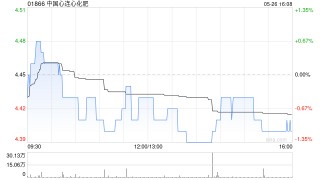 中国心连心化肥获执行董事闫蕴华增持6万股 每股作价4.39港元