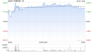 中通快递-W于2月4日斥资32.69亿港元回购1825.44万股