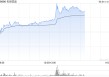 名创优品港股一度涨超6% 旗下TOP TOY计划在港IPO
