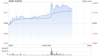 名创优品港股一度涨超6% 旗下TOP TOY计划在港IPO