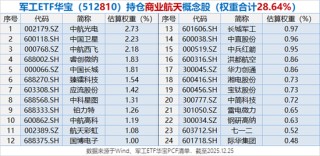 军工强势回归，再度领跑全市场！高人气军工ETF华宝（512810）劲涨2.63%连续3日刷新历史新高！
