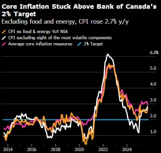 加拿大10月通胀高于预期 支持央行维持利率不变