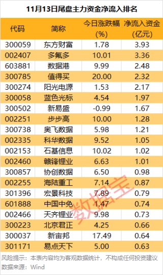 主力资金丨超26亿元爆买锂电龙头股