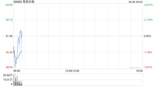 荣昌生物遭Allianz SE减持25.6万股 每股作价42.5港元