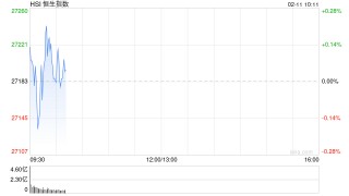 快讯：恒指高开0.23% 科指涨0.21% 科网股、汽车股活跃 创新药概念延续涨势