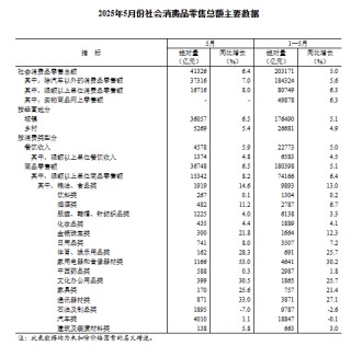 国家统计局：2025年5月份社会消费品零售总额增长6.4%