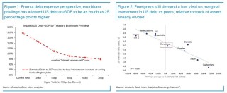 德银：大家都知道美债不可持续，但不知道何时会崩溃