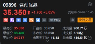 名创优品港股一度涨超6% 旗下TOP TOY计划在港IPO
