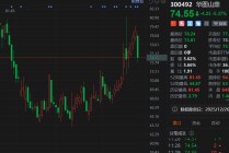 A股异动 | 股东拟减持，华图山鼎午间收跌5.37%，市值跌破150亿元