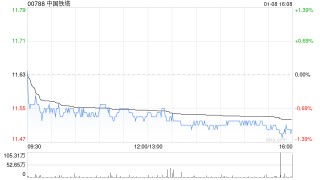 中国铁塔获摩根大通增持约913.49万股 每股作价约11.60港元