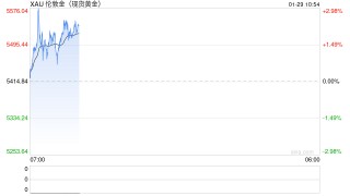 金价再上演“惊魂一跳”：5600关口回落后收于5500美元附近 鸽派美联储预期触发市场狂飙