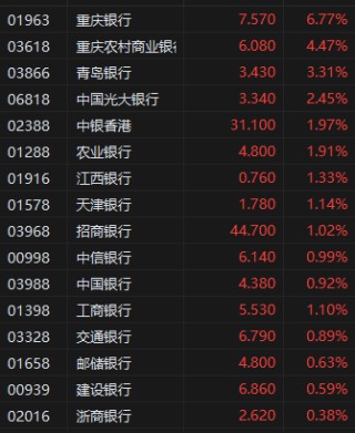 降准迎来窗口期，港股内银股走强，重庆银行涨超6%