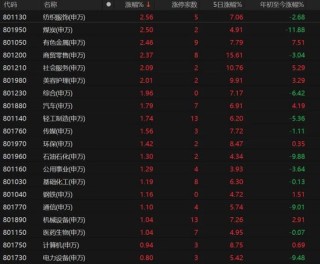 五连涨！A股修复行情本周能否延续？