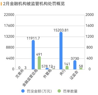 泉州银行等3银行因不当吸存被罚，华安财险等4险企跨区经营被罚