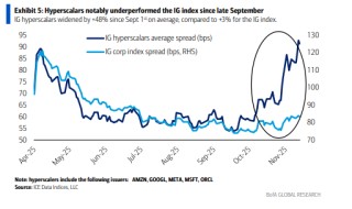 天量发债！美国云大厂今年发债量是过去5年平均的4倍，债券利差大幅扩大