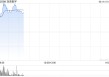 稳定币概念股早盘涨幅居前 连连数字及联易融科技-W均涨超13%