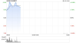 稳定币概念股早盘涨幅居前 连连数字及联易融科技-W均涨超13%