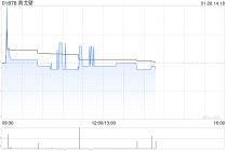 南戈壁根据股权奖励计划发行3万股