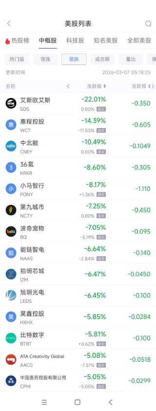 3月7日热门中概股涨跌不一 京东涨6.12%，小马智行跌8.17%