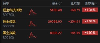 港股午评：恒指涨0.98%重返26000点 科指涨1.34% 科网股普涨 中资券商股走高 新消费概念股活跃