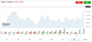 黄金“滞胀”=铂金新高？突破1300美元大关，铂金今年已涨45%