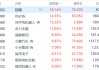 港股异动丨机器人概念股集体飙升，越疆涨超18%，优必选涨超14%，速腾聚创涨超8%