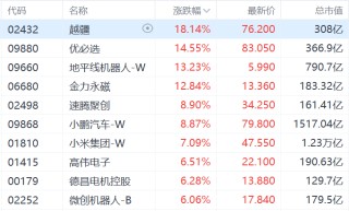 港股异动丨机器人概念股集体飙升，越疆涨超18%，优必选涨超14%，速腾聚创涨超8%