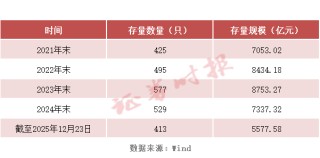 规模缩水超1700亿元！2025年可转债市场年终盘点